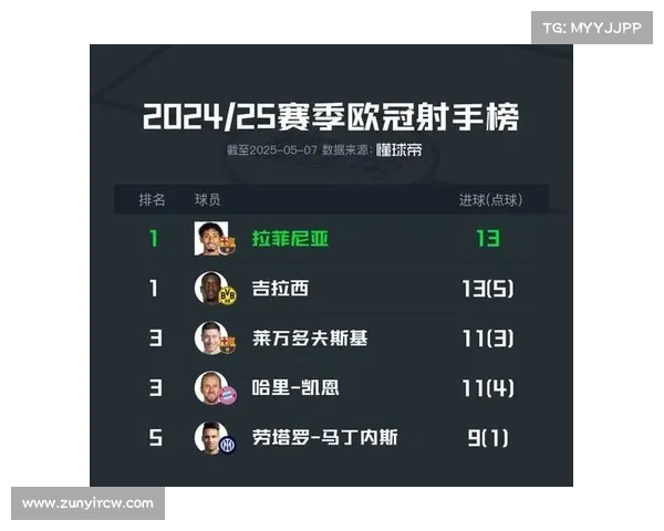 欧冠进球统计:谁才是最火的射手? 欧冠进球统计:谁才是最火的射手?